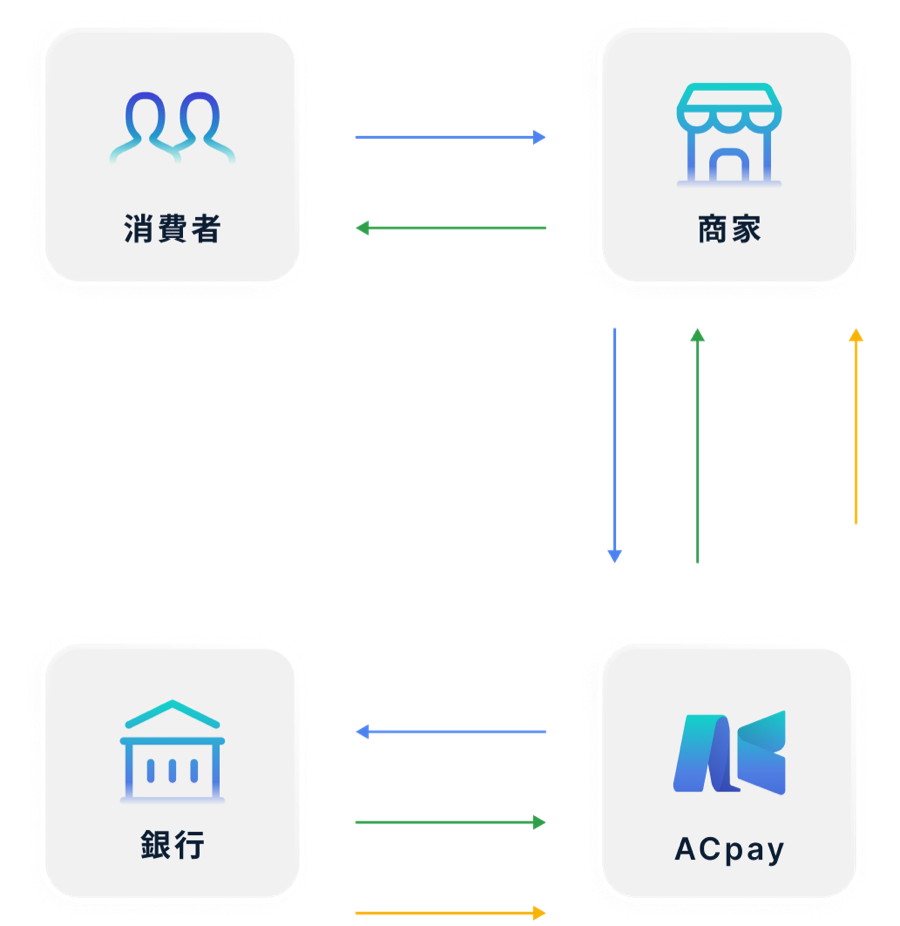 金流架構圖：消費者、商家、ACpay 與銀行之間的交易與款項流向