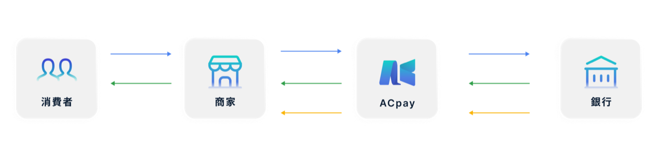 金流架構圖：消費者、商家、ACpay 與銀行之間的交易與款項流向
